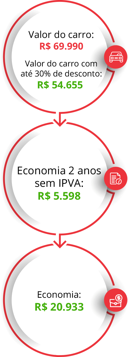 Valor do carro: R$ 69.990. Valor do carro com 30% de desconto: R$ 54.655