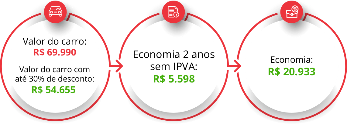 Valor do carro: R$ 69.990. Valor do carro com 30% de desconto: R$ 54.655