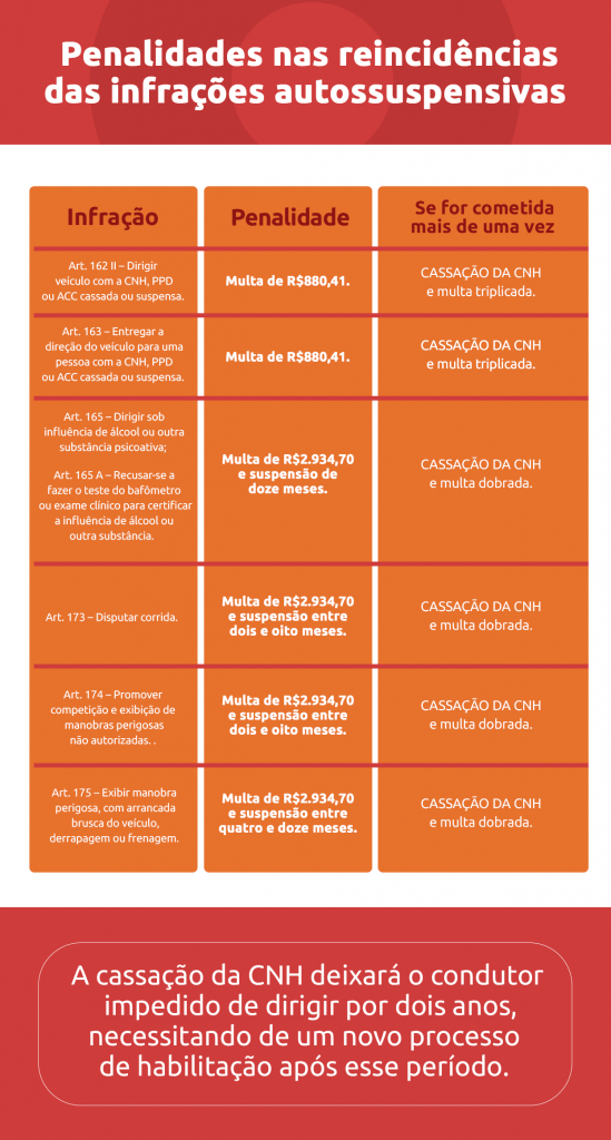 Infográfico sobre reincidência de multas autossuspensivas | DOK Despachante