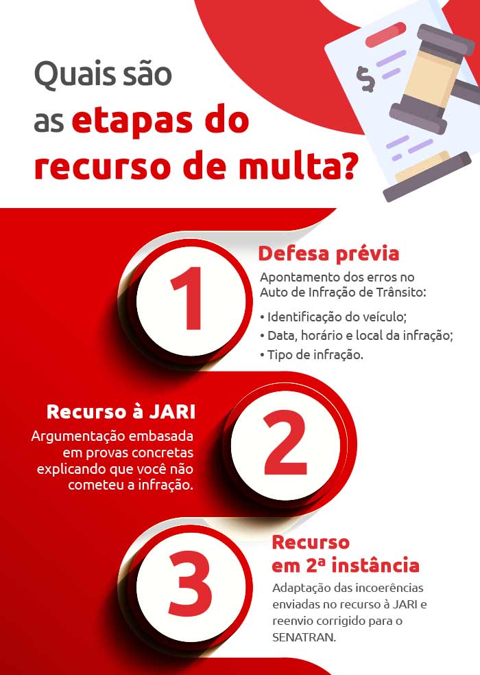 Infográfico sobre etapas do recurso de multas | DOK Despachante  