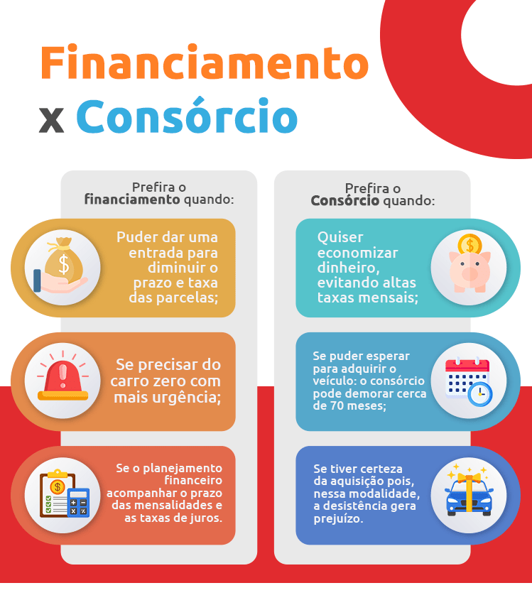 Infográfico sobre as diferenças entre financiamento e consórcio | DOK Despachante