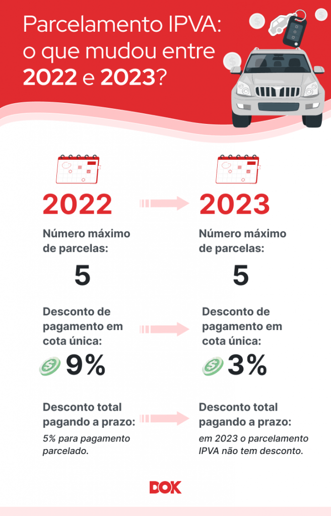 Parcelamento IPVA descubra como regularizar seu veículo! DOK