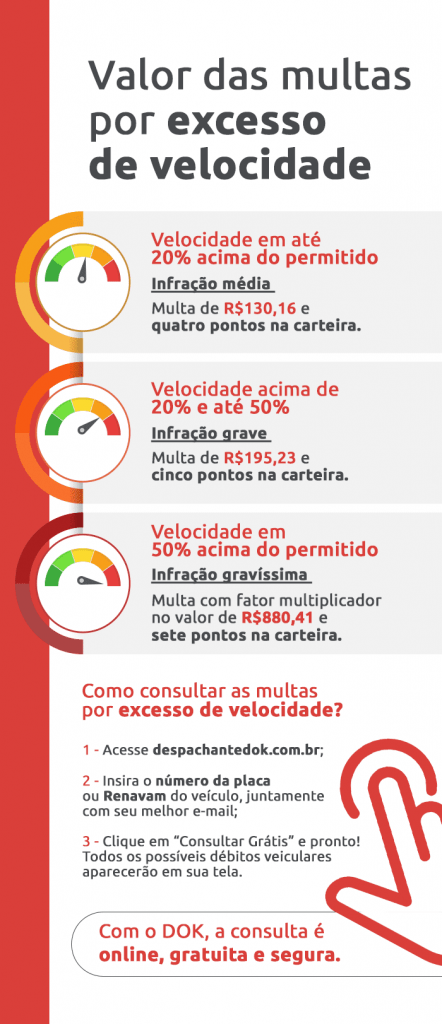 Infográfico do valor das multas por excesso de velocidade | DOK Despachante