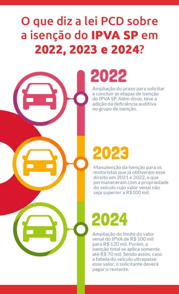 Infográfico sobre o que diz a lei PCD sobre isenção de IPVA- DOK