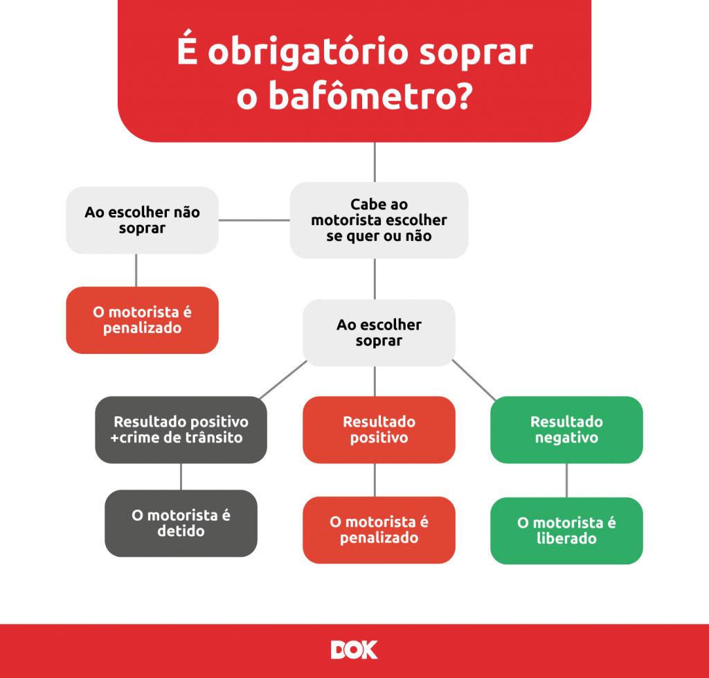 Infográfico tipo mapa mental sobre a necessidade de soprar ou não o bafômetro, como diferenciação de cor em cada card de acordo com o seu respectivo conteúdo | DOK Despachante