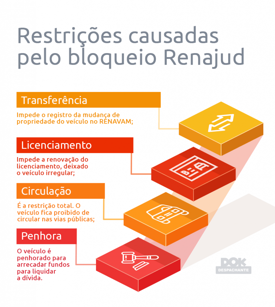 bloqueio renajud Dok Despachante infografico