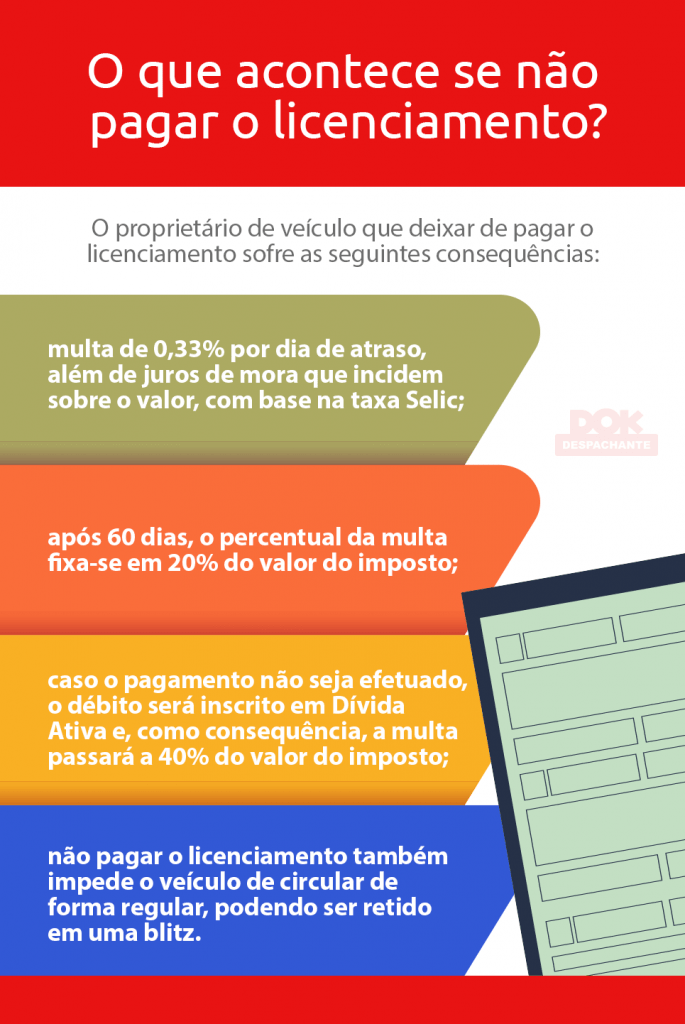 paguei o licenciamento e agora Dok Despachante infografico