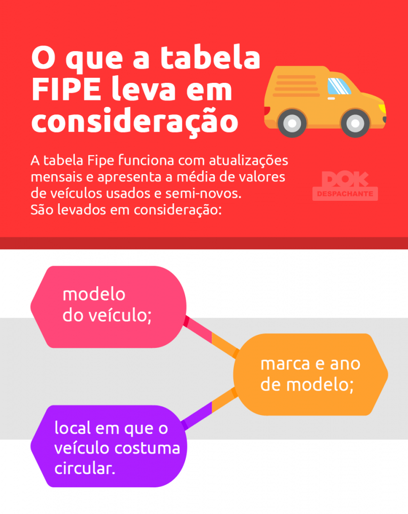 preço do seguro de carros Dok Despachante infografico