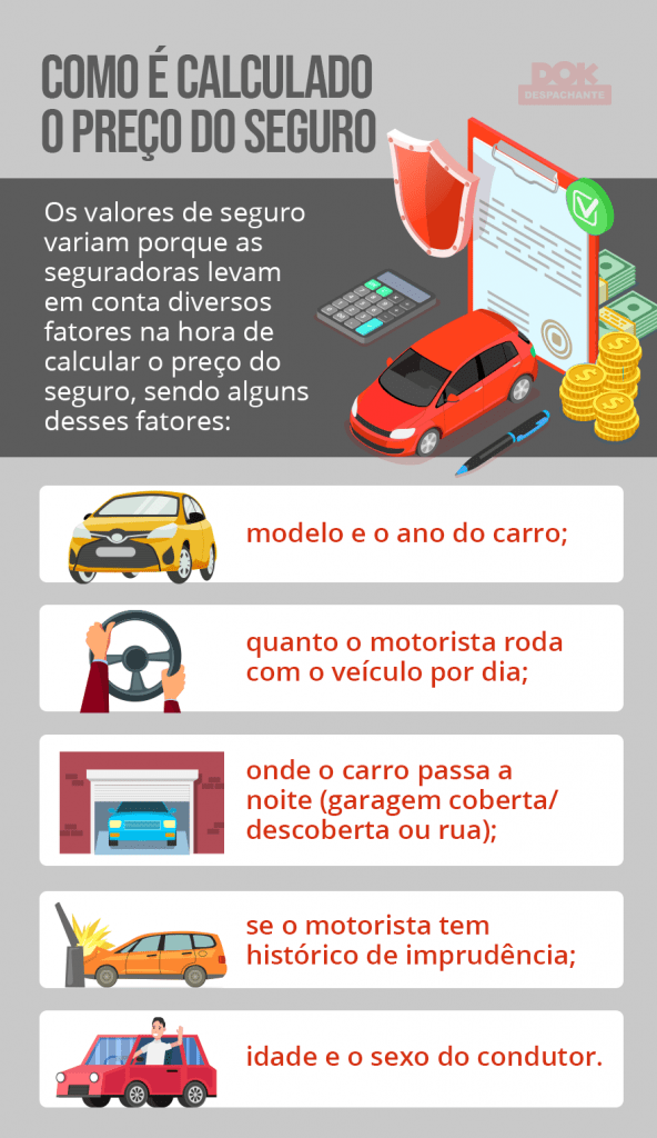 Infográfico sobre como é calculado o preço do seguro auto. DOK Despachante.