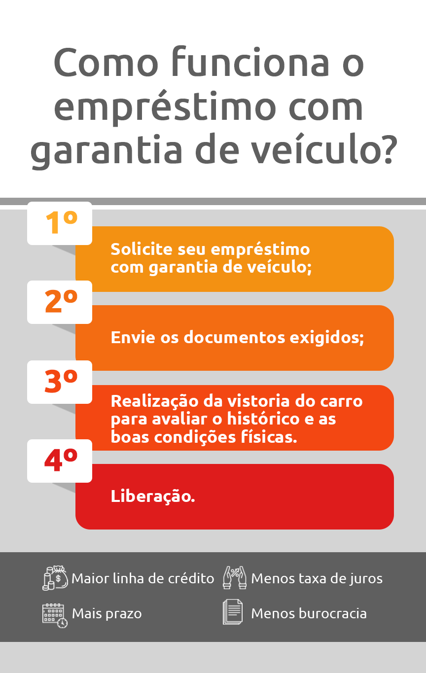 Infográfico sobre como funciona o empréstimo com garantia de veículo? dok