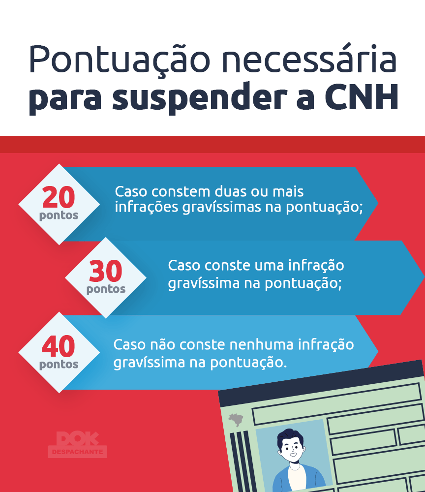 Infográfico sobre pontuação para suspender a CNH- DOK 