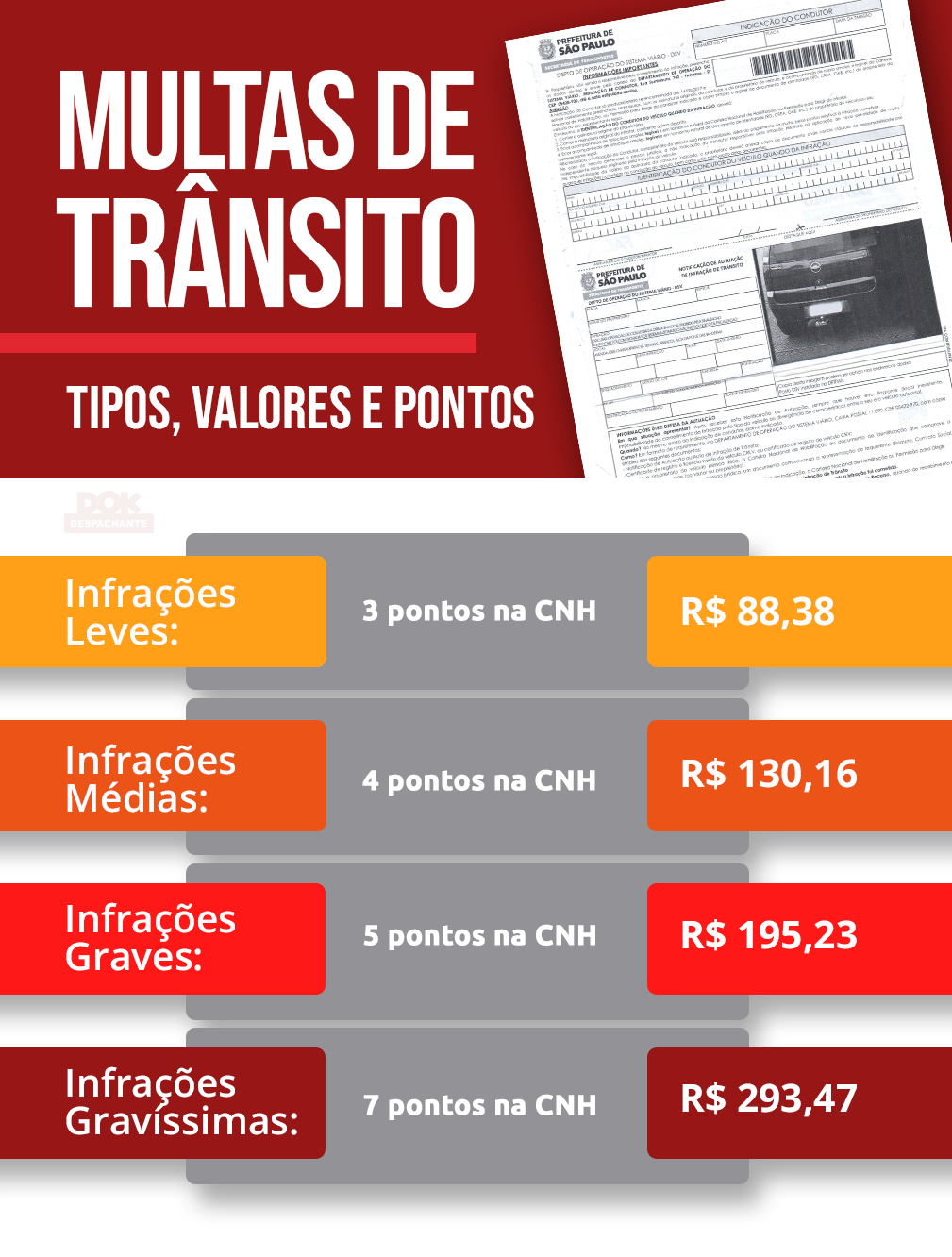 Infográfico sobre multas de trânsito por tipo, valor e pontos – DOK Despachante.