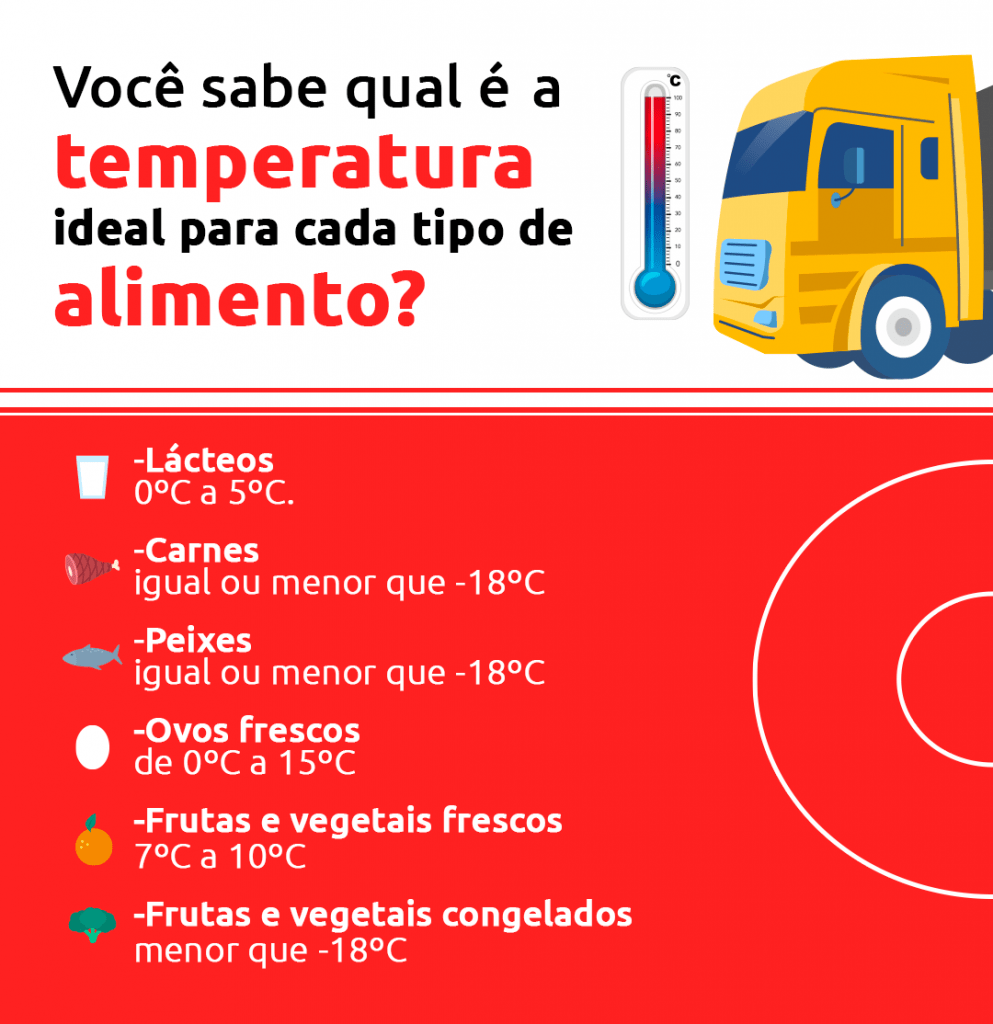 Infográfico informando a temperatura ideal de cargas refrigeradas.A imagem contêm as seguintes informações:Você sabe qual é a temperatura ideal para cada tipo de alimento?-Lácteos: 0ºC a 5ºC.-Carnes congeladas: igual ou menor que -18ºC.-Peixes congelados: igual ou menor que -18ºC-Ovos frescos: de  0ºC a 15ºC– Frutas e vegetais frescos: de 7ºC a 10ºC.– Frutas e vegetais congelados:  menor que -18ºC.
