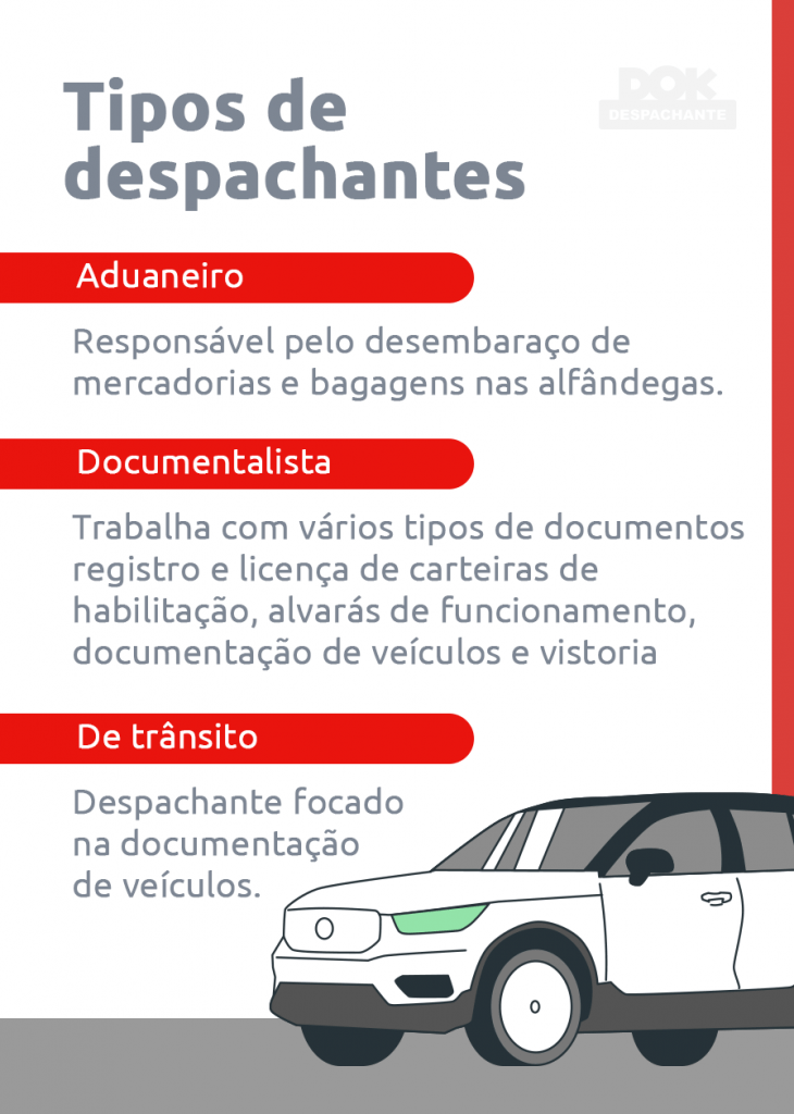 Infográfico para artigo sobre despachantes online, no blog DOK Despachante.A arte contém as seguintes informações:Tipos de despachantesAduaneiro: responsável pelo desembaraço de mercadorias e bagagens nas alfândegas.Documentalista: trabalha com vários tipos de documentos registro e licença de carteiras de habilitação, alvarás de funcionamento, documentação de veículos e vistoriaDe trânsito: despachante focado na documentação de veículos.