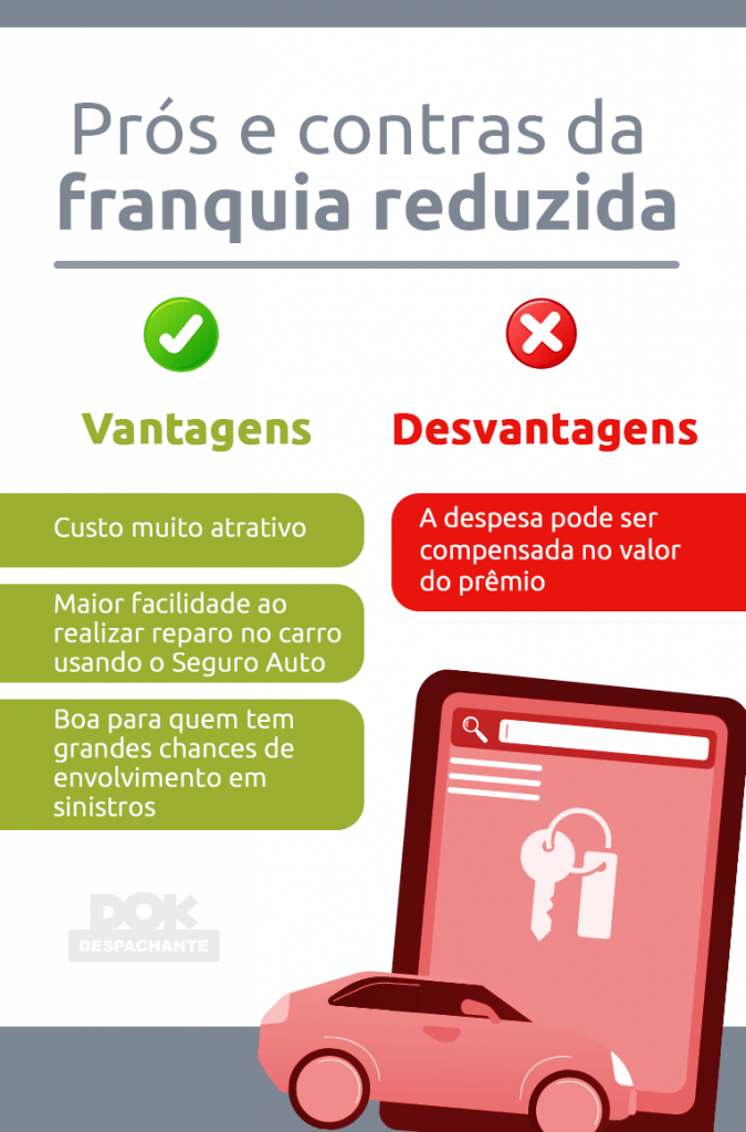 Infográfico sobre os tipos de franquia de seguro auto para o blog DOK Despachante. 