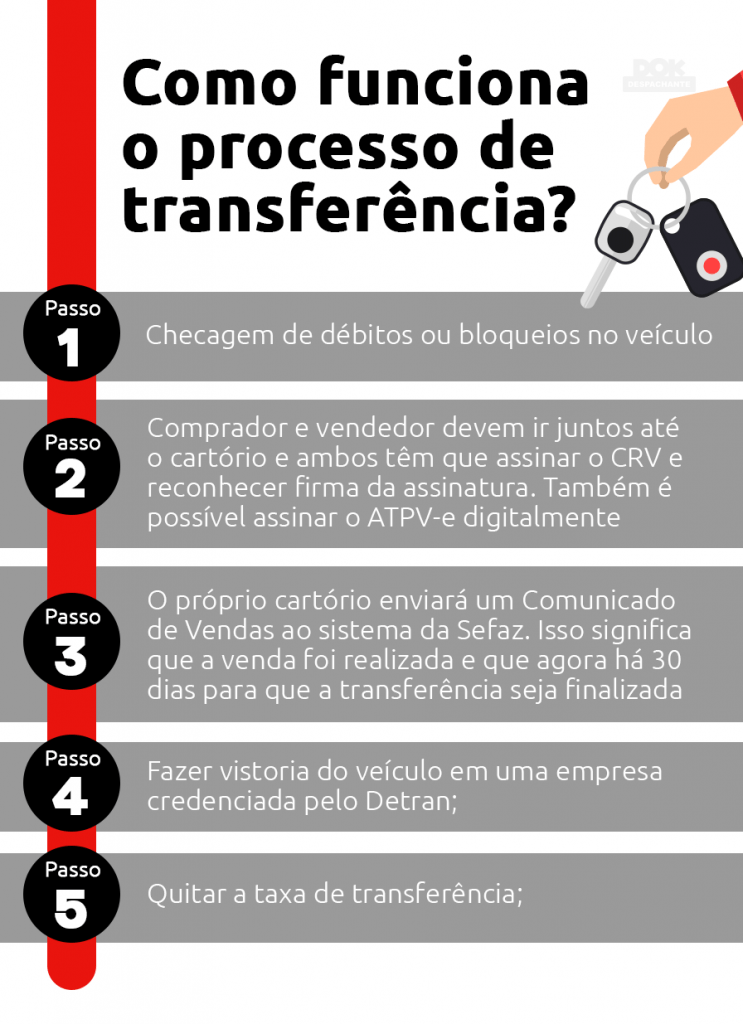 Infográfico sobre processo de transferência para no DOK Despachante o blog DOK 