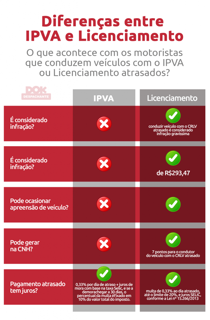 infográfico diferença entre licenciamento e IPVA atrasados | DOK Despachante