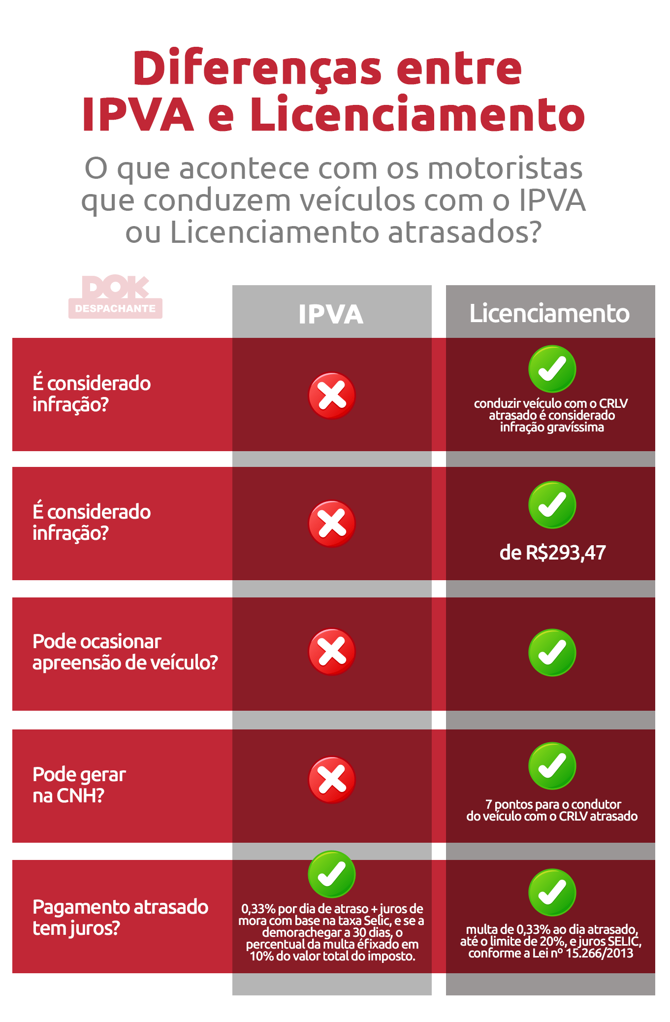IPVA e Licenciamento confira as diferenças e como pagar