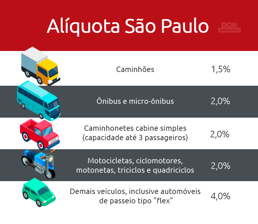 Infográfico com o valor das alíquotas de IPVA 2020 em SP  I DOK Despachante. 