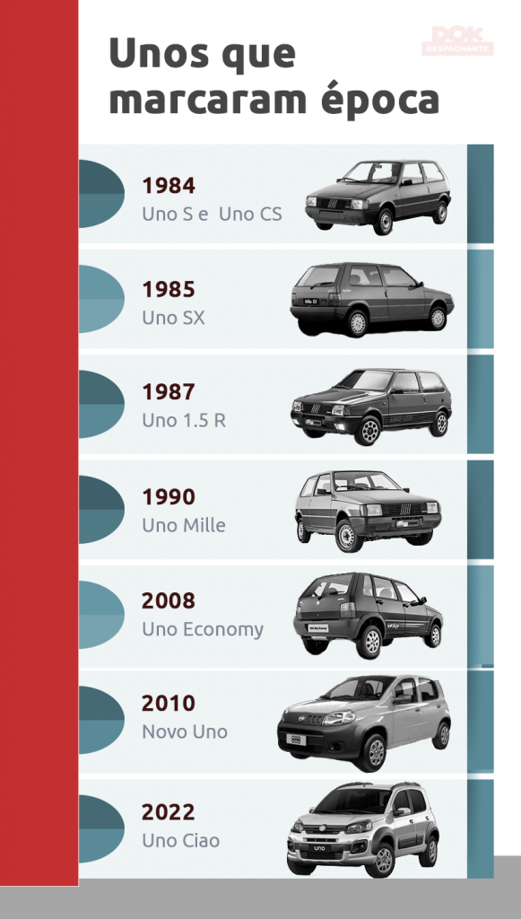 Infográfico com as diferentes gerações do Fiat Uno I DOK Despachante. 