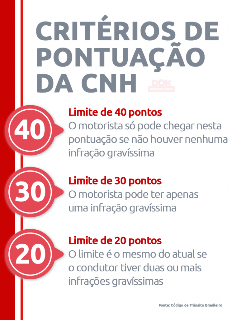 Infográfico sobre critérios de pontuação da nova CNH- DOK