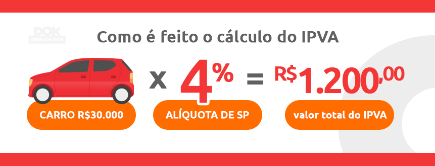 Infográfico com o cálculo do valor do IPVA com base na alíquota de São Paulo | DOK Despachante