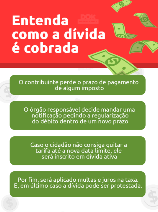 Infográfico sobre a cobrança de dívida ativa I DOK Despachante. 