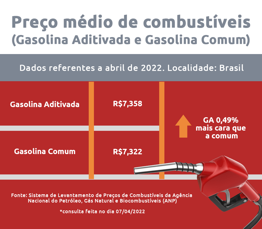 Qual o preço da gasolina aditivada 2022? | DOK 