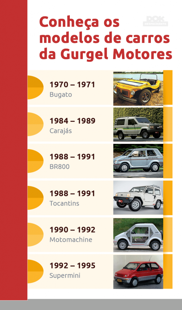 infográfico tipos de carros Gurgel DOK Despachante