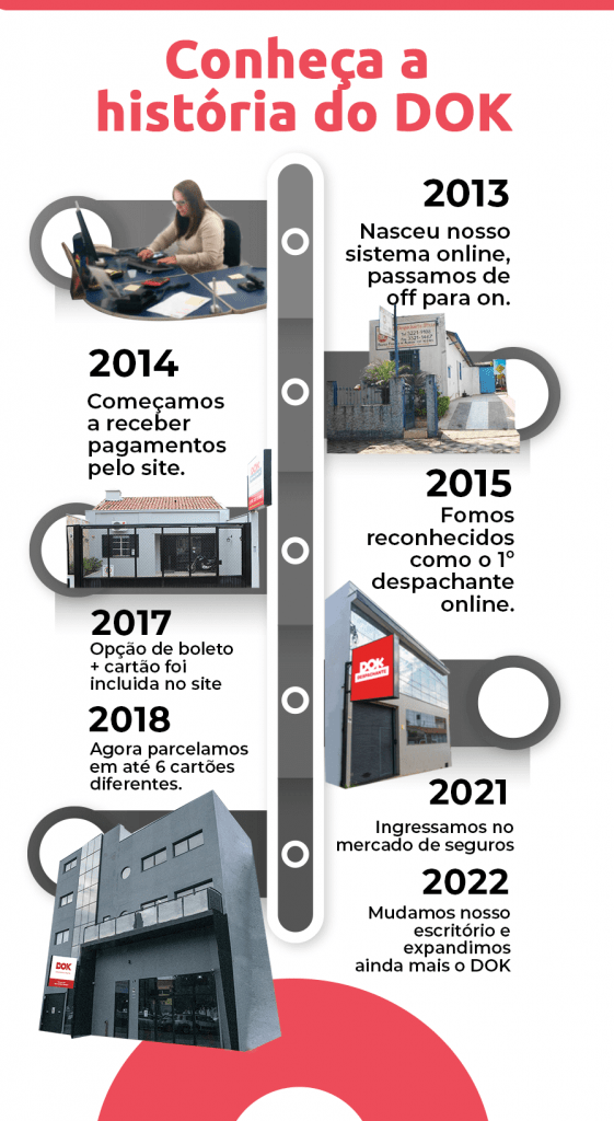 infográfico história DOK Despachante