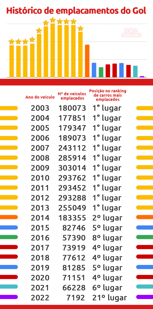 Especial Gol sai de linha:
Infográfico - Histórico de emplacamentos do Gol | DOK Despachante