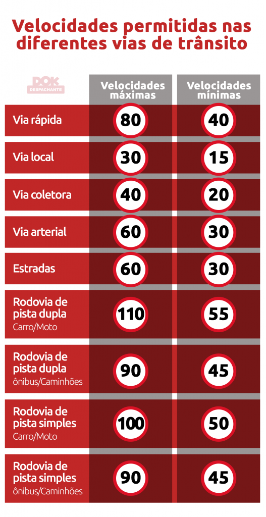 Infográfico das velocidades permitidas em cada via - DOK Despachante