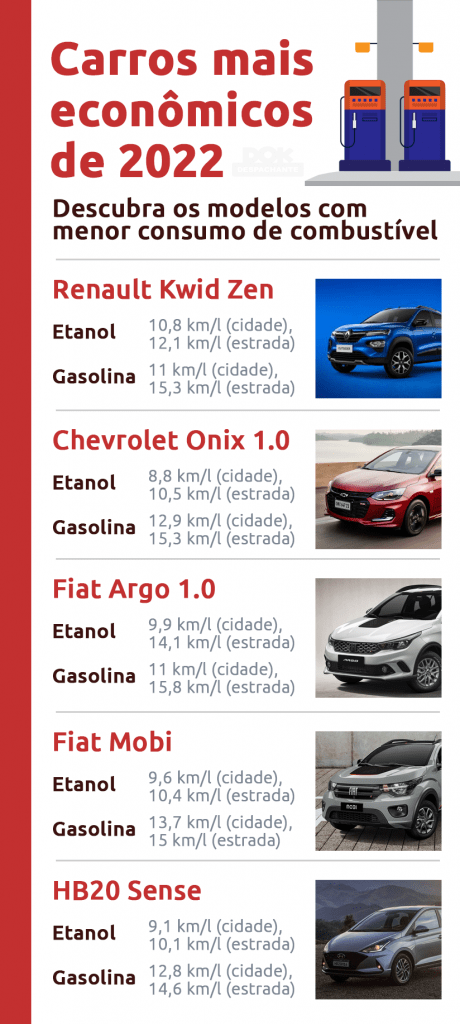 Infográfico Carros Econômicos de 2022 | DOK Despachante
1. Renault Kwid
2. Chevrolet Onix
3. Fiat Argo
4. Fiat Mobi
5. HB20 Sense