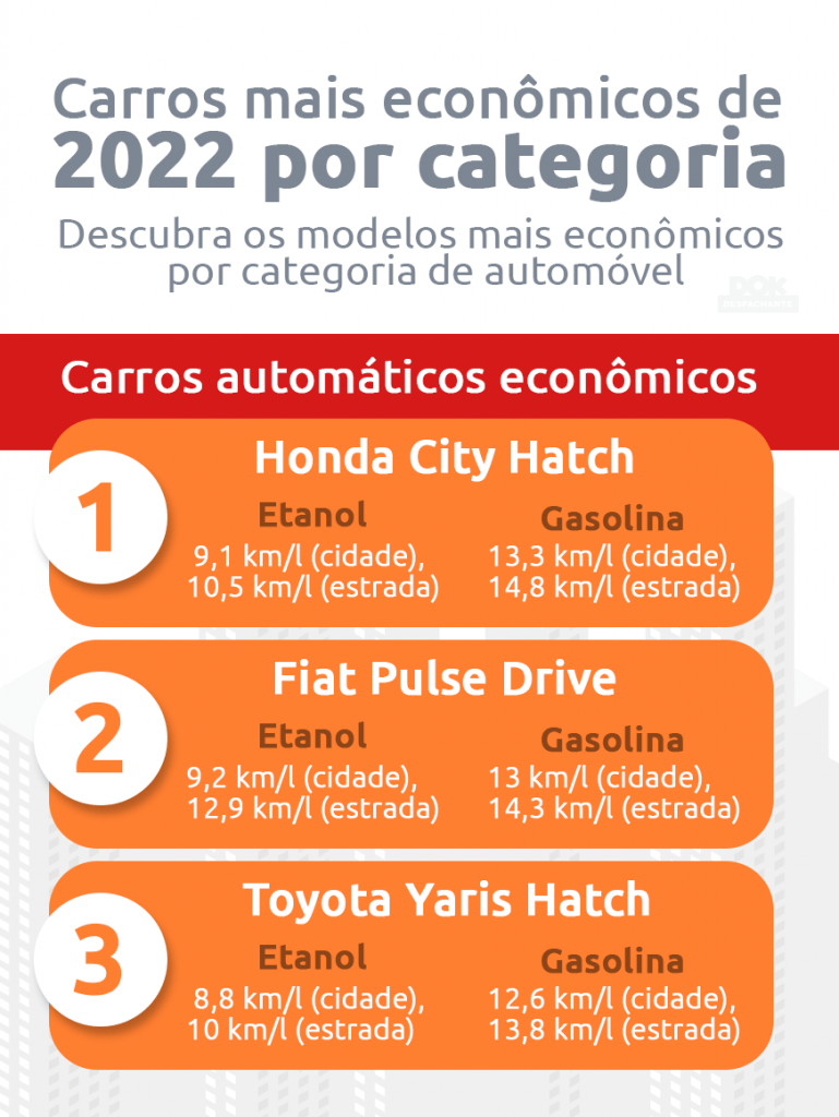 Infográfico Carros Econômicos Automáticos | DOK Despachante
1. Hoonda City Hatch
2. Fiat Pulse Drive
3. Toyota Yaris Hatch