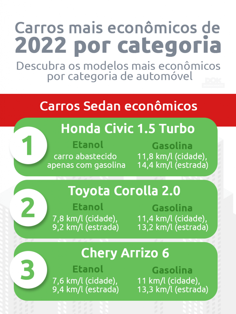 Infográfico Carros Econômicos Sedan | DOK Despachante
1. Honda Civic 1.5 Turbo
2. Toyota Corolla 2.0
3. CHery Arrizo 6