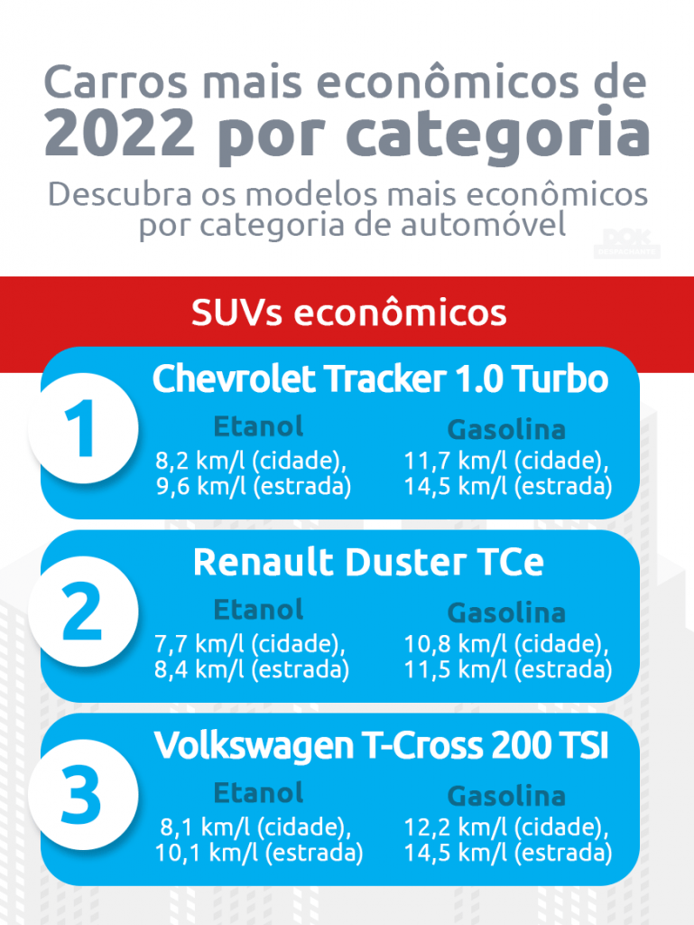 Carros SUVs mais econômicos | DOK Despachante:
1. Chevrolet Tracker 1.0  Turbo
2. Renault Duster TCe
3. Volkswagen T-Cross 200 TSL