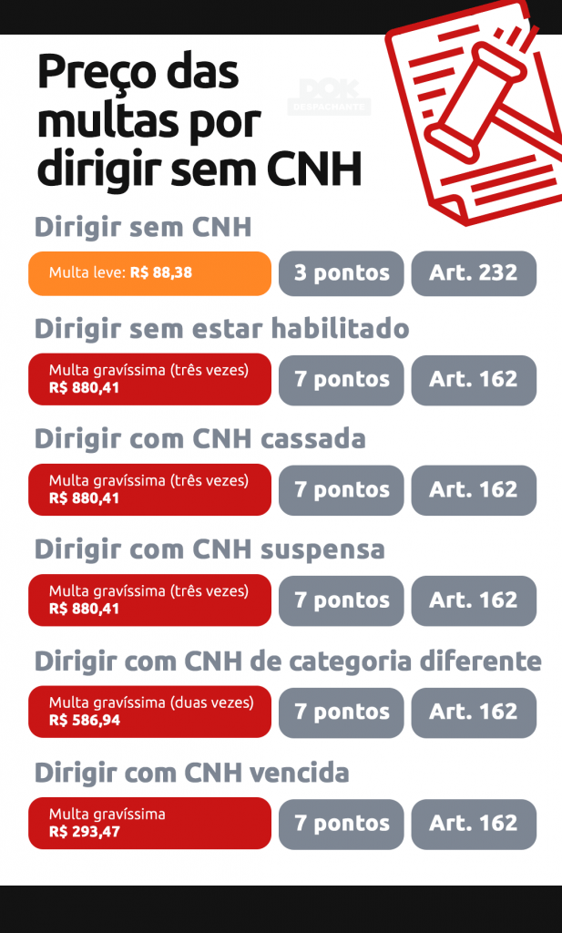 infográfico: preço de multas por dirigir sem CNH - DOK Despachante