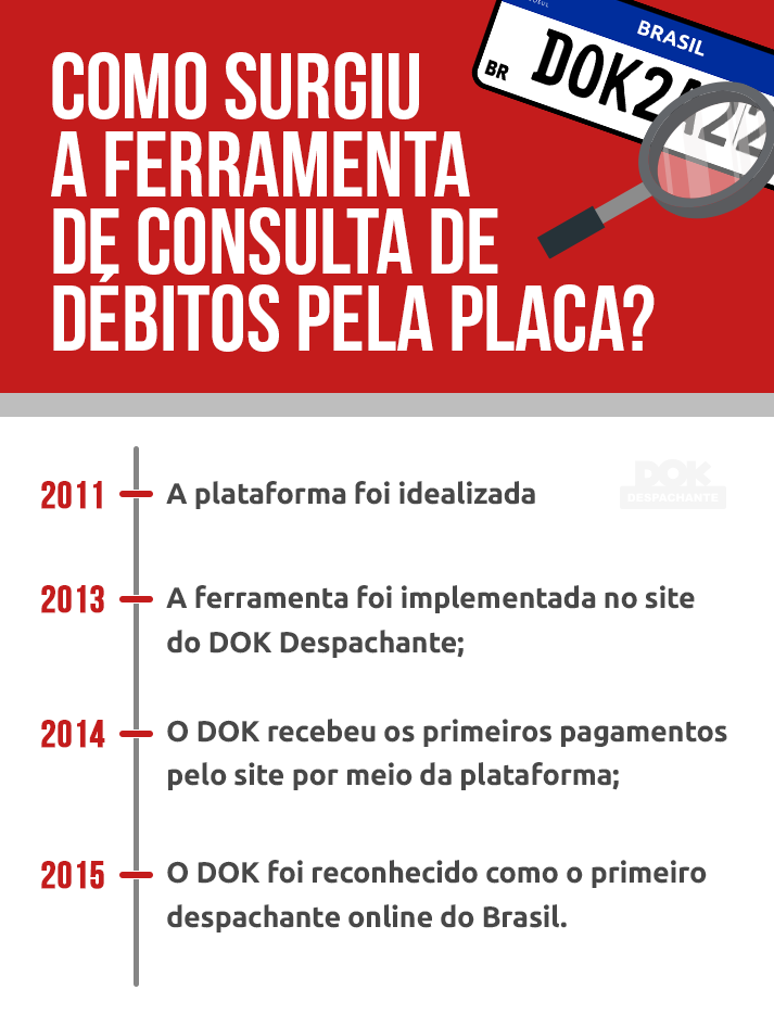 infográfico sobre como surgiu a consulta de placa no DOK Despachante