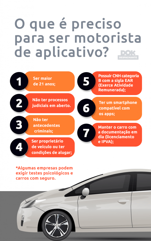 infográfico o que é preciso para ser motorista de aplicativo | DOK Despachante
1 - Ser maior de 21 anos;
2 - Não ter processos judiciais;
3 - Não ter antecedentes criminais;
4 - Ser proprietário de veículo ou ter condições de alugar;
5 - Possuir CNH B com sigla EAR;
6 - Ter um smartphone compatível;
7 - Manter a documentação do carro em dia.