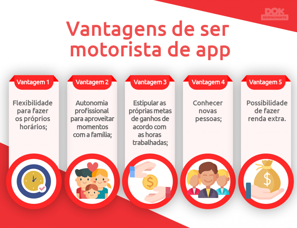 infográfico vantagens de ser motorista de aplicativo | DOK Despachante
1 - Flexibilidade de horário;
2 - Autonomia profissional;
3 - Estipular as próprias metas;
4 - Conhecer novas pessoas;
5 - Possibilidade de ganhar renda extra.