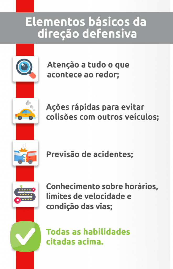 Infográfico elementos básicos da direção defensiva | DOK Despachante
- Atenção;
- Ações;
- Previsão;
- Conhecimento;
- Todas habilidades citadas.