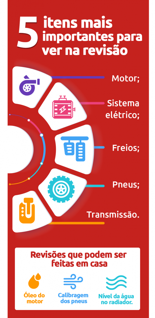 Infográfico cinco 5 itens importantes na revisão de carros | DOK Despachante
- Motor;
-Sistema elétrico;
-Freios;
-Pneus;
-Transmissão.
Revisões que podem ser feitas em casa:
-Óleo do motor;
-Calibragem dos pneus;
-Água no radiador.