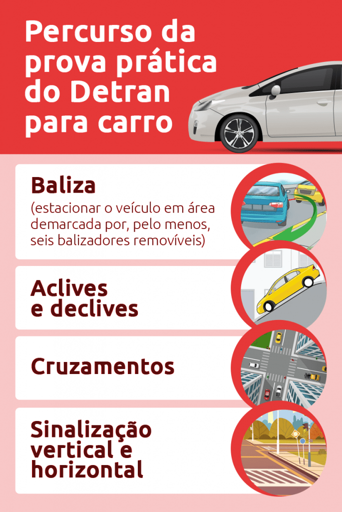 Infográfico: percurso da prova prática Detran para carro. O percurso é composto pela baliza e trajeto em via pública, que deve apresentar: aclives e declives, cruzamentos, sinalizações horizontal e vertical e guias de estacionamento. Além disso, o candidato é submetido a conversões e testes de parada em subida, com acionamento obrigatório de freio de estacionamento, e é avaliado quanto ao cumprimento de normas de circulação e conduta | DOK Despachante