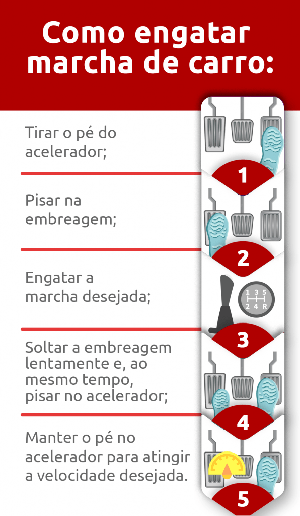 infográfico como engatar marcha de carro | DOK Despachante
- Tirar o pé do acelerador;
- Pisar na embreagem;
- Engatar a marcha desejada;
- Soltar a embreagem lentamente e, ao mesmo tempo, pisar no acelerador;
- Manter o pé no acelerador para atingir a velocidade desejada.