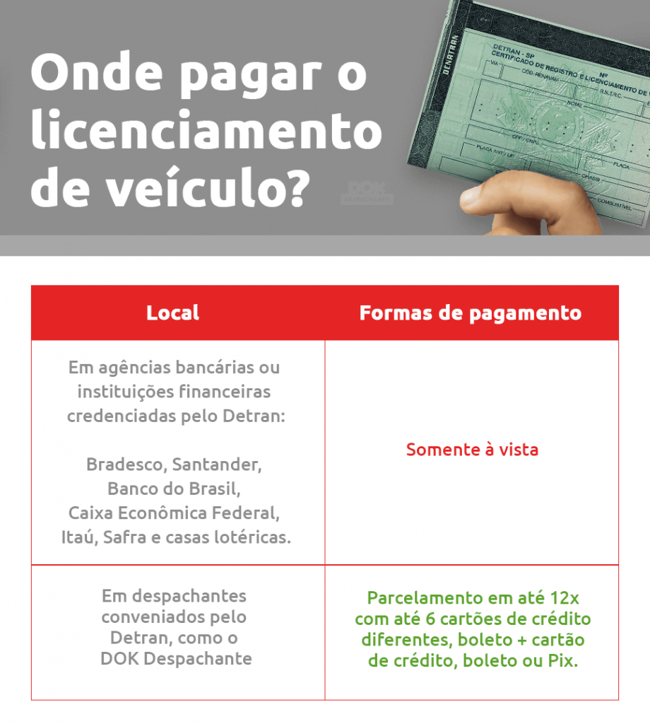 Licenciamento 2022 SP: placa final 9 vence em novembro | DOK