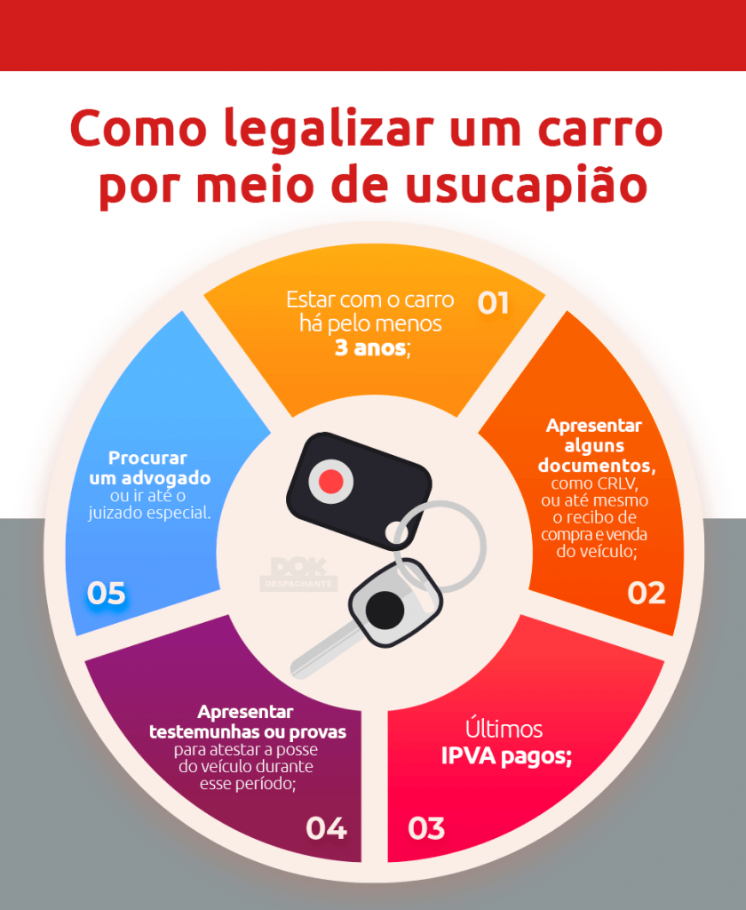 Infográfico como legalizar um carro por usucapião - DOK Despachante
1- Estar com o carro há 3 anos;
2- Apresentar alguns documentos;
3- Últimos IPVA pagos;
4- Apresentar testemunhas;
5- Procurar um advogado.