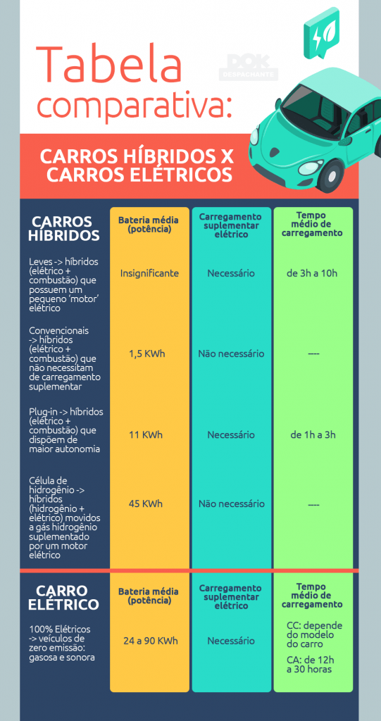 Infográfico: tabela comparativa carro híbrido x carro elétrico | DOK Despachante 