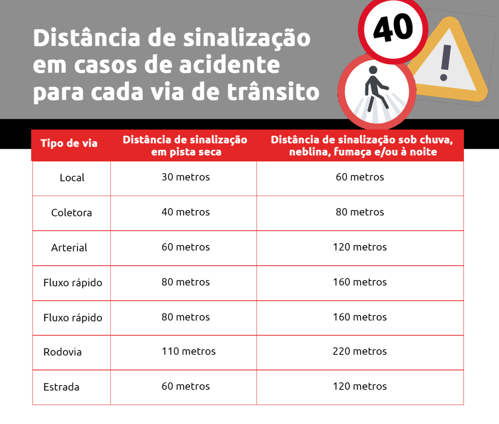Tabela de distância de sinalização em caso de acidente para cada via de trânsito | DOK Despachante 