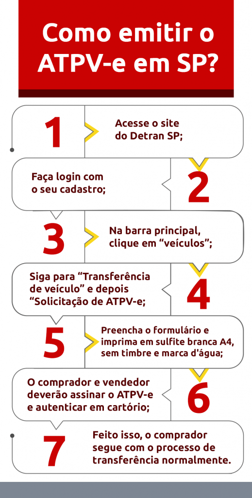 Infográfico como emitir o ATPV-e em SP | DOK Despachante
1 - Acesse o site do Detran SP;  
2 - Faça login com o seu cadastro; 
3 - Na barra principal, clique em “veículos”; 
4 - Siga para “Transferência de veículo” e depois “Solicitação de ATPV-e”; 
5 - Preencha o formulário e imprima em sulfite branca A4, sem timbre e marca d'água; 
6 - O comprador e vendedor deverão assinar o ATPV-e e autenticar em cartório;  
7 - Feito isso, o comprador segue com o processo de transferência normalmente.