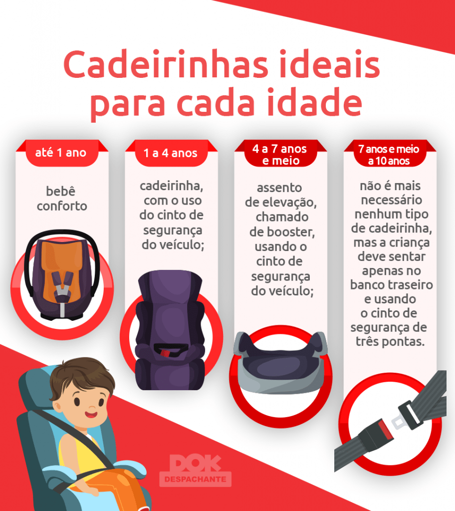 Infográfico de cadeirinhas ideais para cada idade no transporte de crianças no carro | DOK Despachante